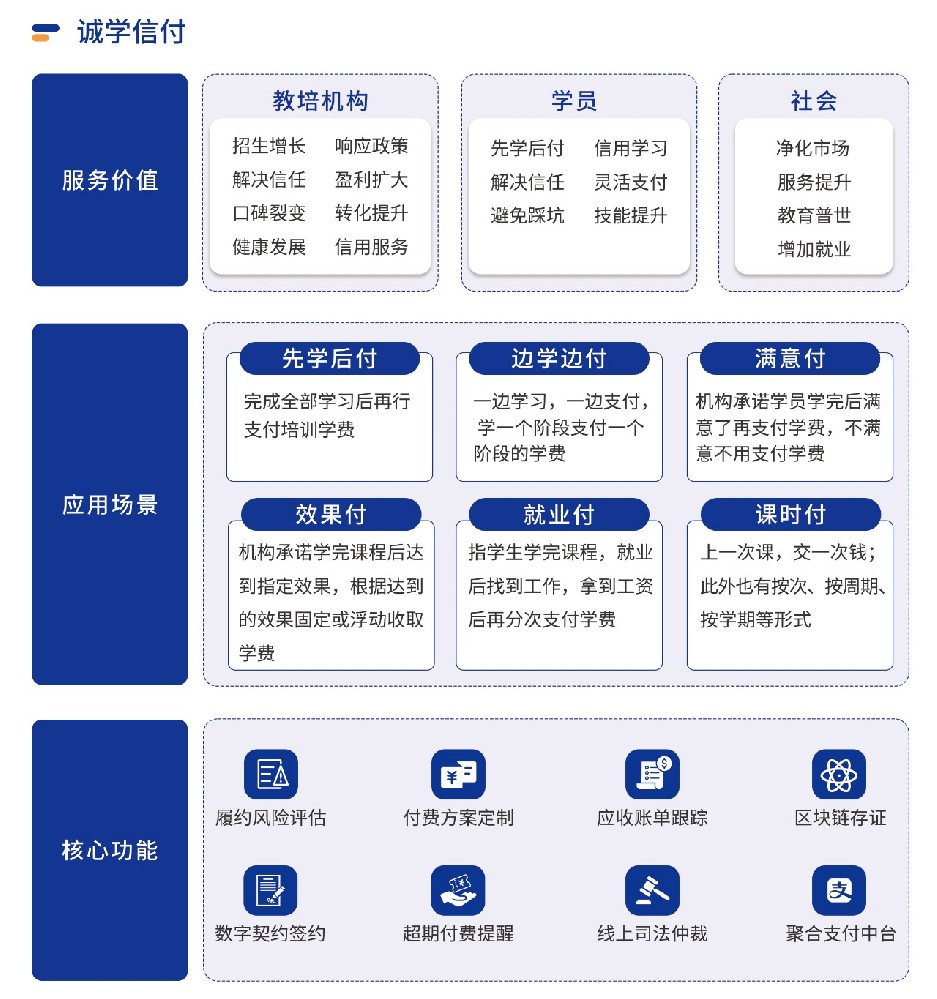 四川全面推行校外培訓“先學后付”支付模式，誠學信付平臺有哪些優(yōu)勢